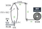 インフレーション成形の工程図