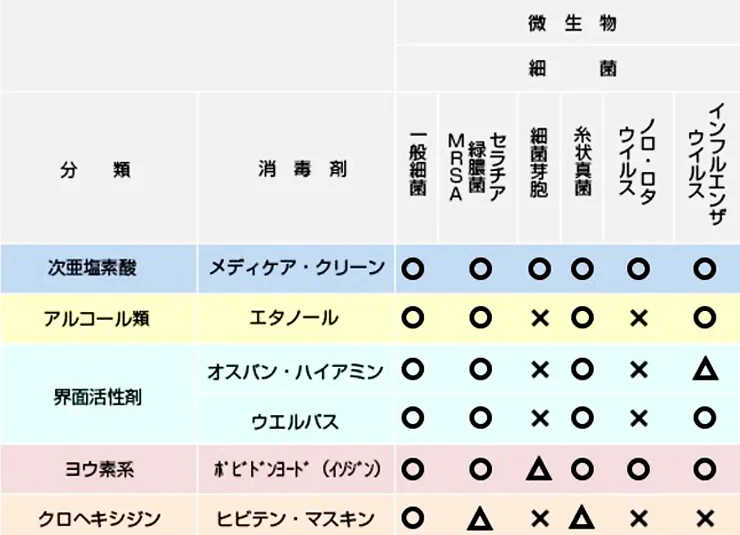 消毒剤分類と効果範囲の図