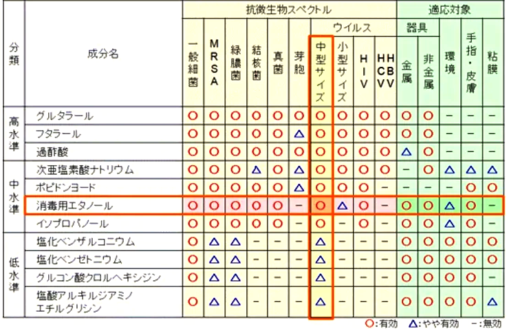 中水準消毒薬の抗菌スペクトル比較