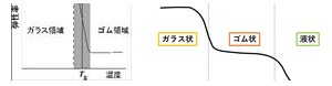 弾性と粘性の関係