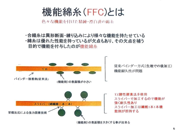 機能性綿糸FFC