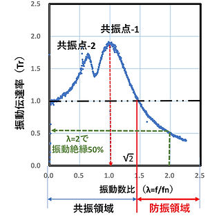 図-7：振動伝達率の周波数比・依存性周波数比（λ）＝f/fn
