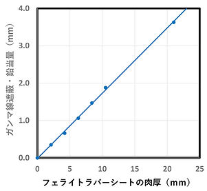 図-19：鉛当量検量線（ガンマ線遮蔽）