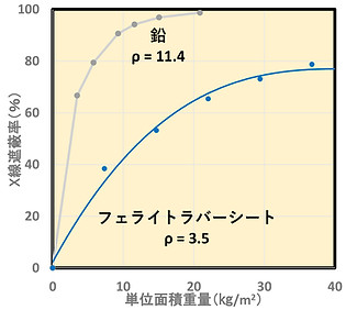 図-24：単位面積重量依存性