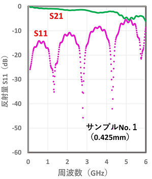 図-13：反射量（S11）と透過量（S21）
