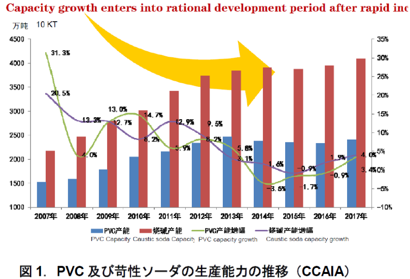 図1.PVC及び苛性ソーダの生産能力の推移（CCAIA）