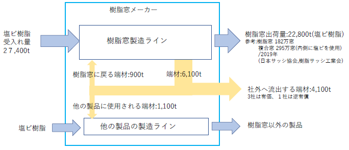 塩ビ樹脂のマテリアルフロー