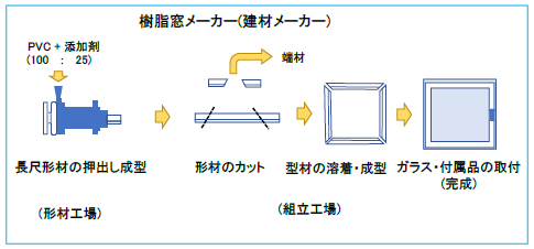 塩ビ樹脂のマテリアルフロー