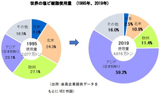 今後の世界の塩ビ需要について