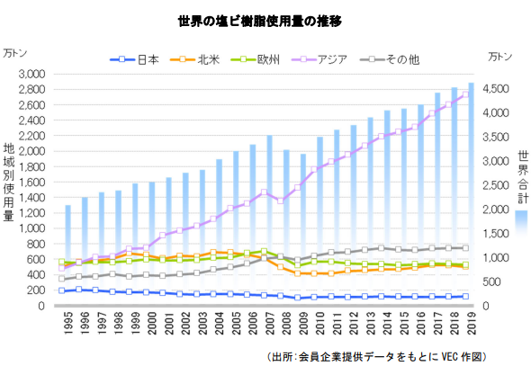 今後の世界の塩ビ需要について