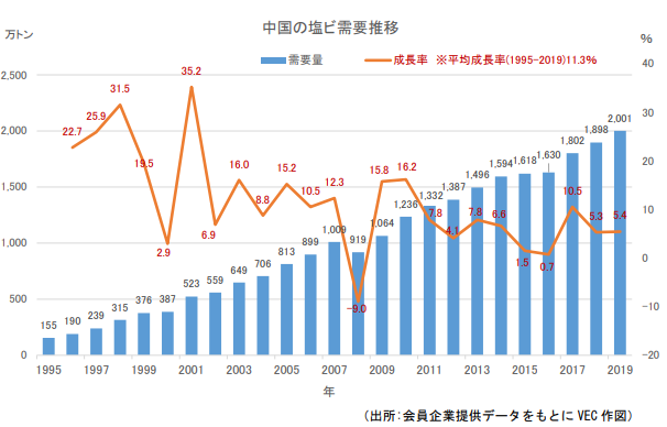 今後の世界の塩ビ需要について