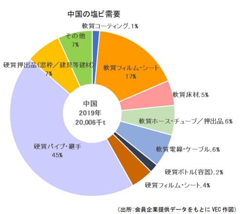 今後の世界の塩ビ需要について