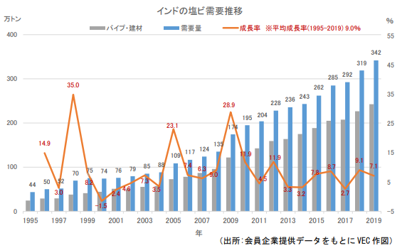 今後の世界の塩ビ需要について