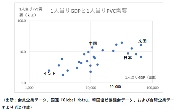 今後の世界の塩ビ需要について