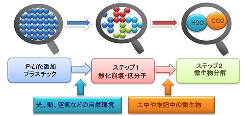 生分解性PE袋・ポリエチレン袋