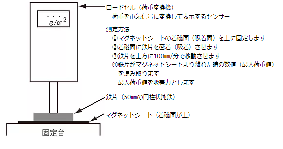 吸着力測定法