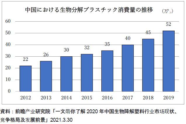 生分解プラスチックをめぐる中国