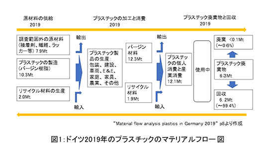 ドイツのプラスチックマテリアルフロー