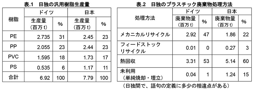 ドイツのプラスチックマテリアルフロー