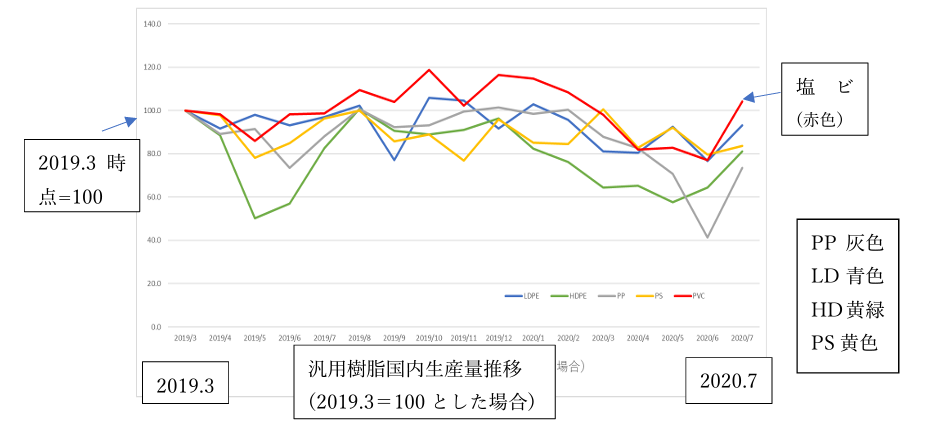 今後の塩ビについて