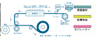 粘着加工の図