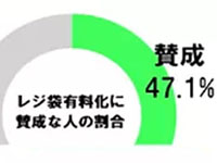 レジ袋有料化賛成グラフ