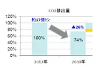 CO2総出量