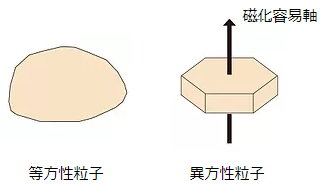 等方性粒子と異方性粒子