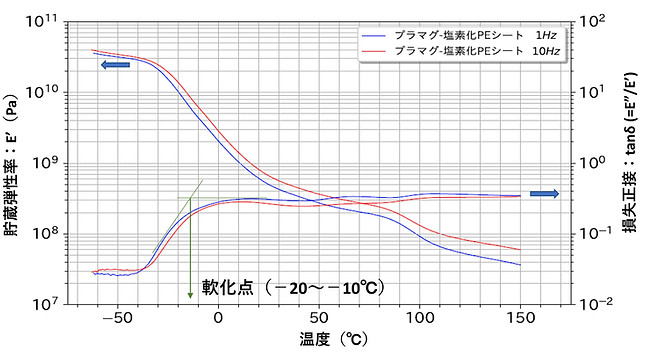 図-2：フェライトラバーシートのDMA分析結果