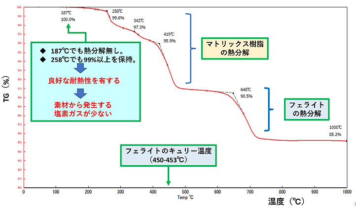 図-6：フェライトラバーシートのTGA曲性