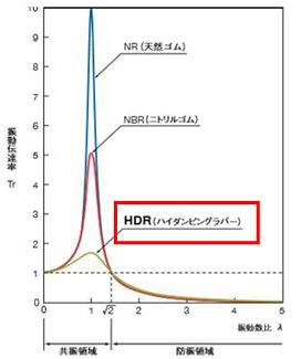 図-8：一般的ゴムの振動伝達率(出典：NOKカタログより)