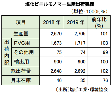 塩ビモノマー生産出荷実績