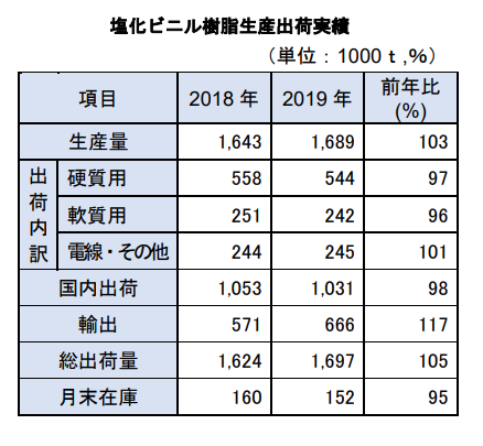 塩ビ樹脂生産出荷実績表