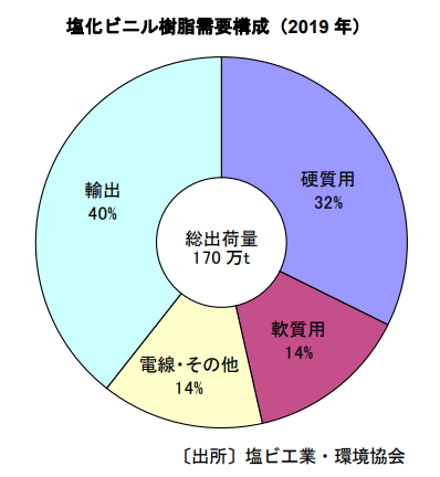 塩ビ樹脂需要構成2019年