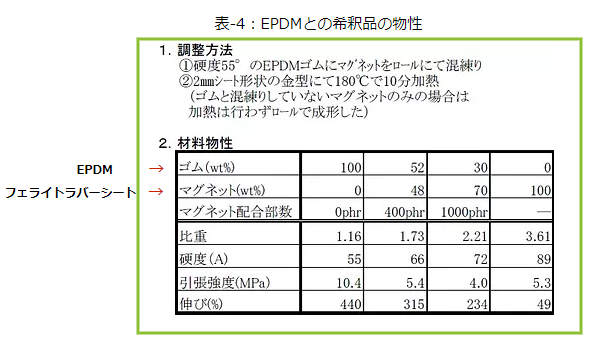 EPDMとの希釈品の物性