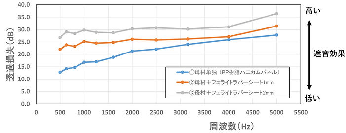 フェライトラバーシート遮音効果