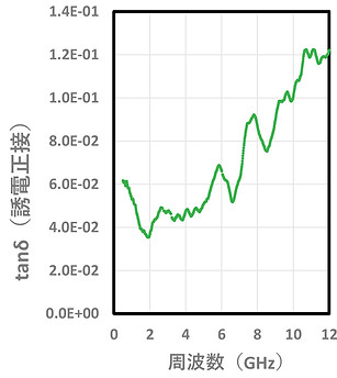 図-18：誘電正接　tanδ