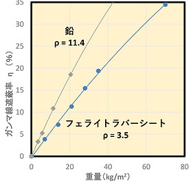 図-22：単位面積重量依存性