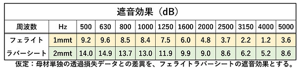 表-5：フェライトラバーシートの遮音効果