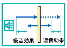 図-11：遮音と吸音の差異／フェライトラバーシート