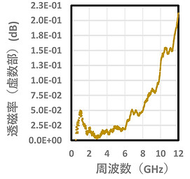 図-17：透磁率（虚数部）