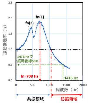 振動伝達率の周波数依存性