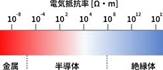 半導体電気抵抗率