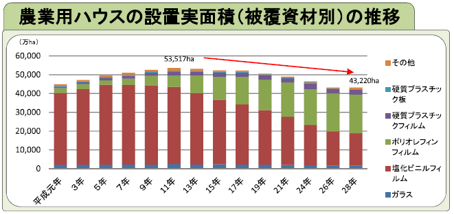 農業用ハウスの設置実面積の推移