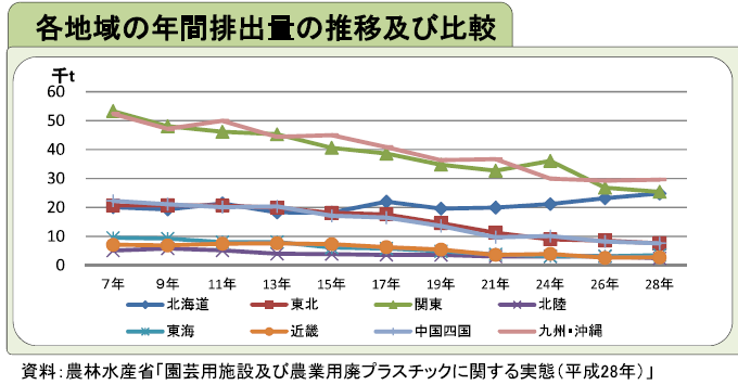 各地域の年間排出量の推移及び比較