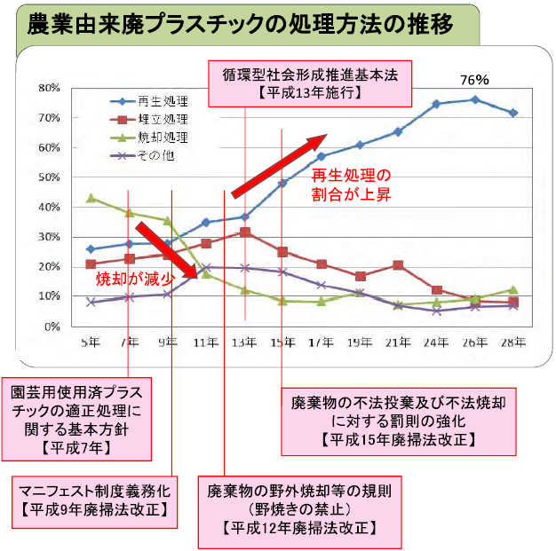 農業由来廃プラスチックの処理方法の推移