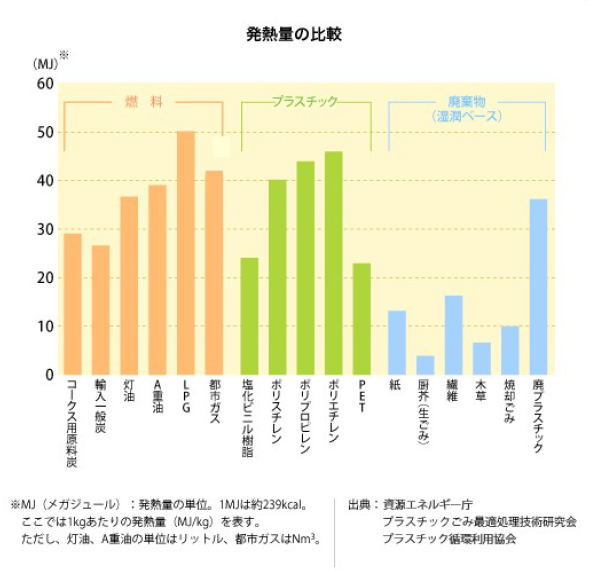 発熱量の比較