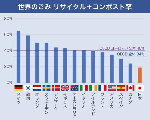 世界のごみリサイクルコンポスト率