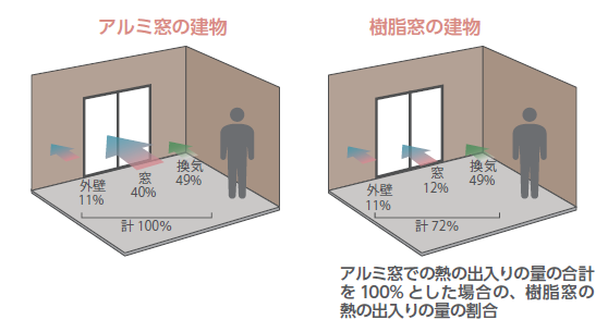 冬期最寒日における1日合計の熱の流出量の割合