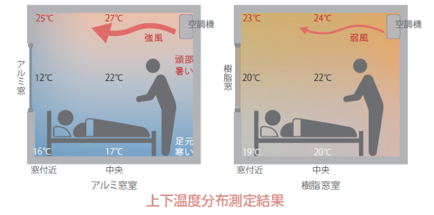 上下温度分布測定結果